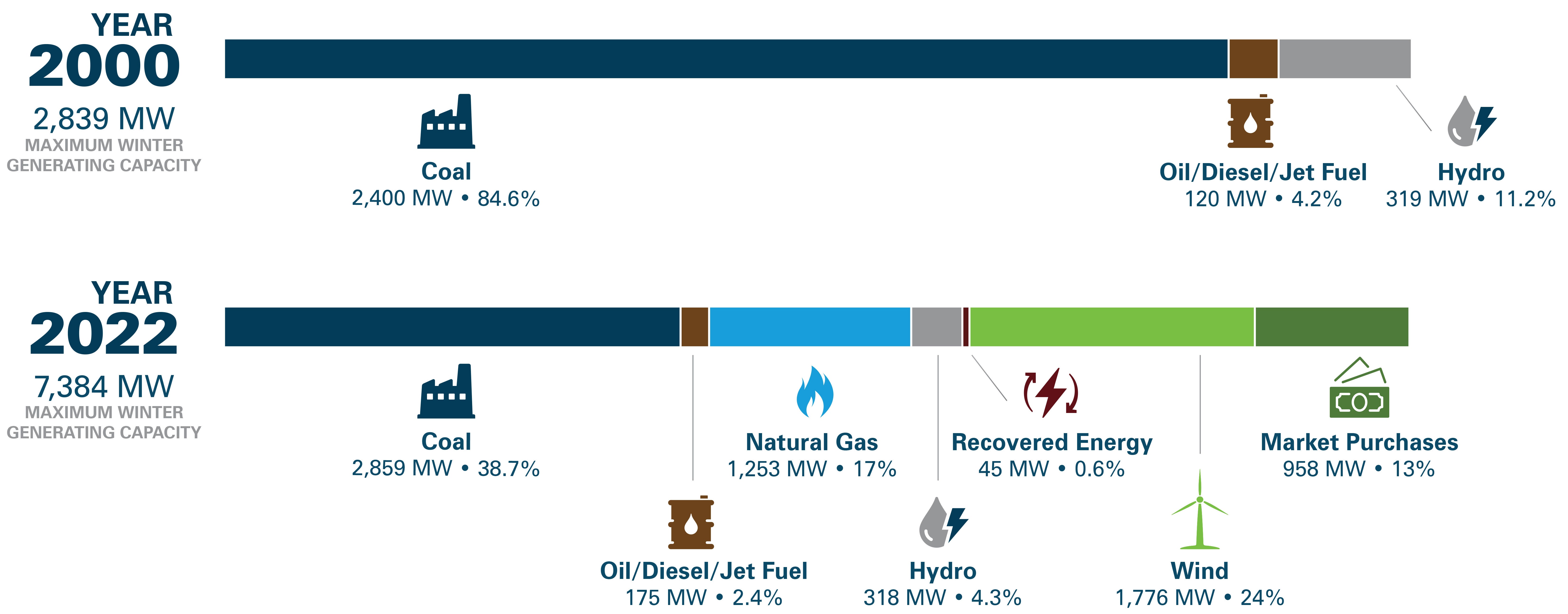 power generation graph - Basin Electric Cooperative