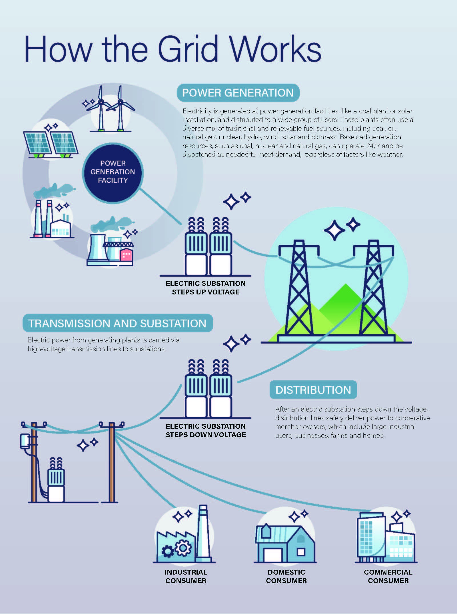 How the grid works